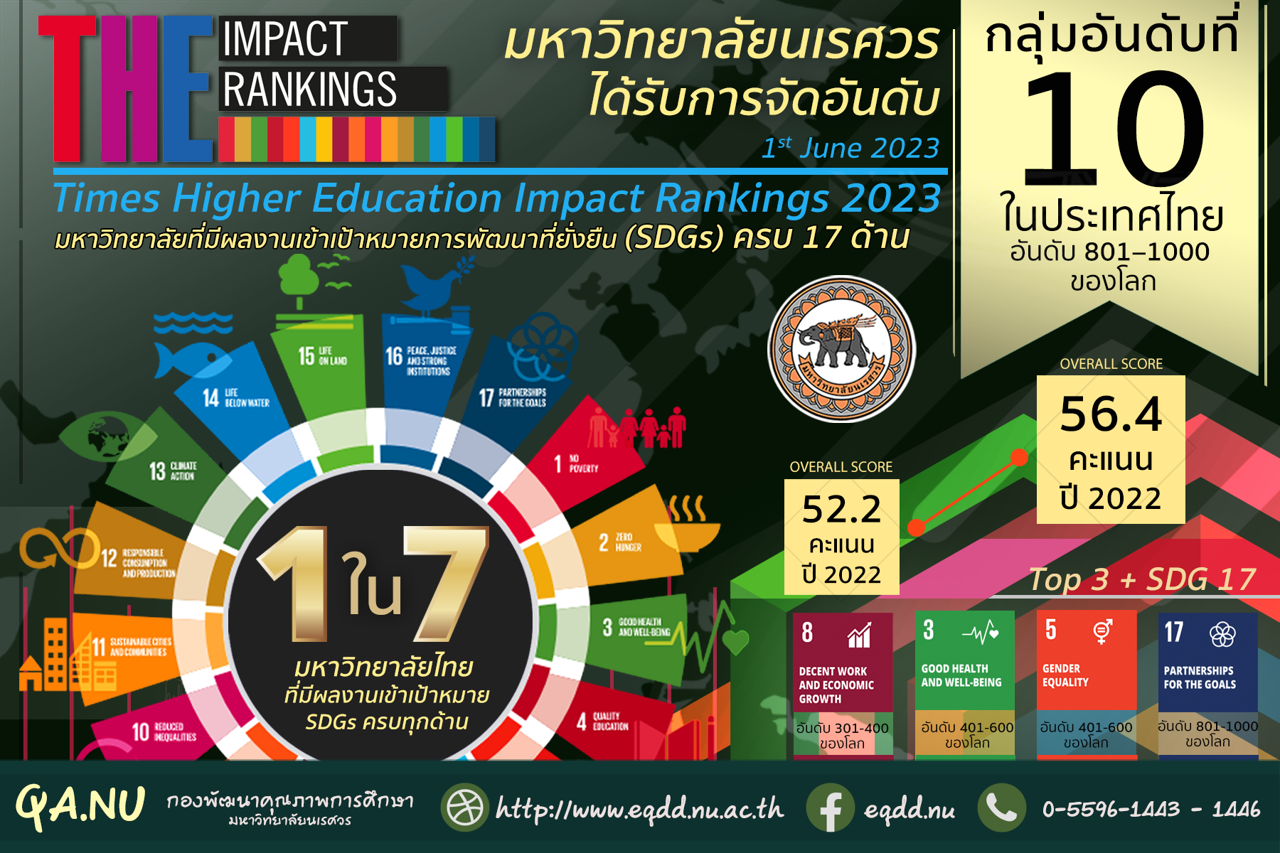 ผลการจัดอันดับ Times Higher Education Impact Rankings 2023