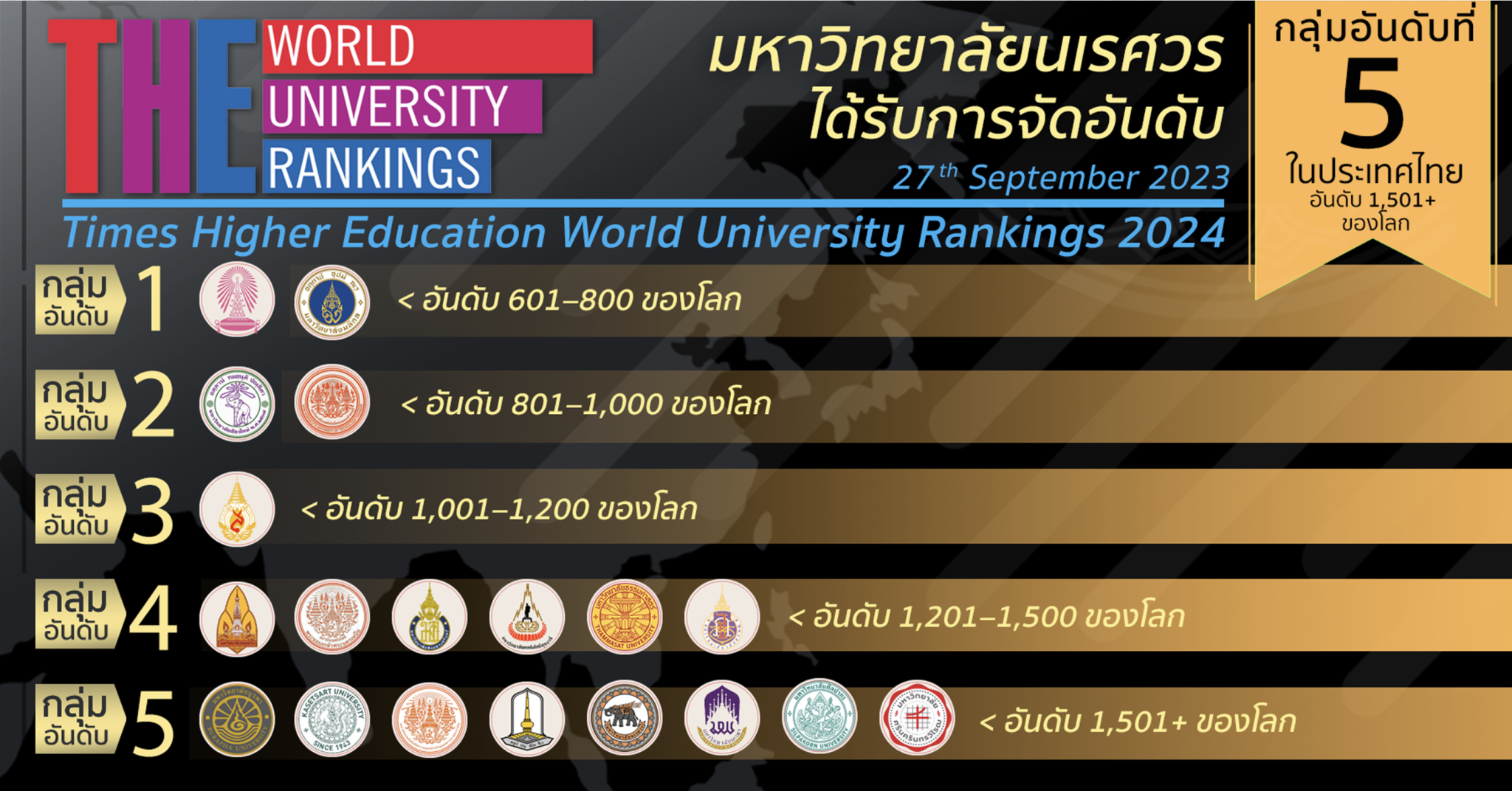 Times Higher Education World Rankings 2024 กองพัฒนาคุณภาพการศึกษา