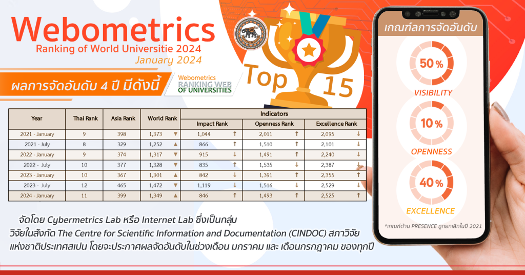 Webometrics Ranking of World Universitie 2025 – กองพัฒนาคุณภาพการศึกษา